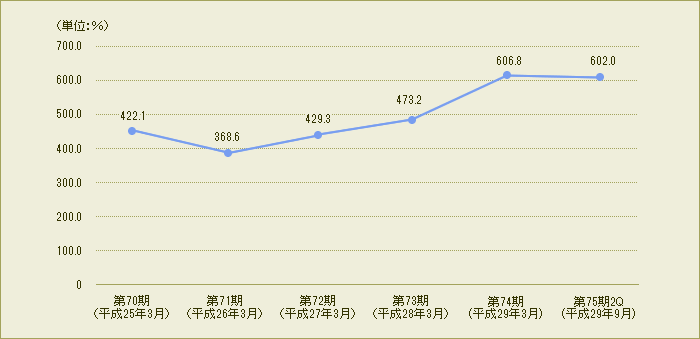 自己資本規制比率