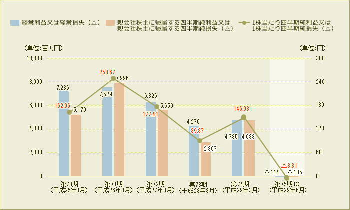 経常損益・親会社株主に帰属する四半期(当期)純損益・1株当たり四半期(当期)純損益の推移(連結)