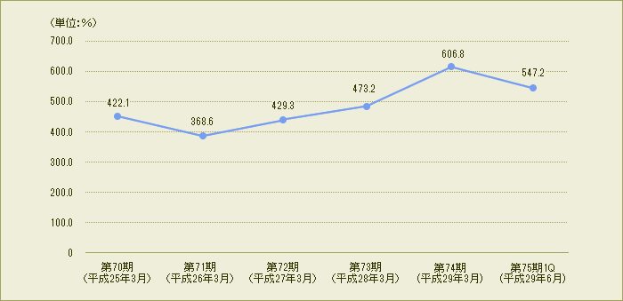 自己資本規制比率