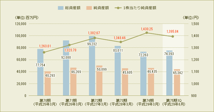 総資産額・純資産額・1株当たり純資産額の推移(連結)