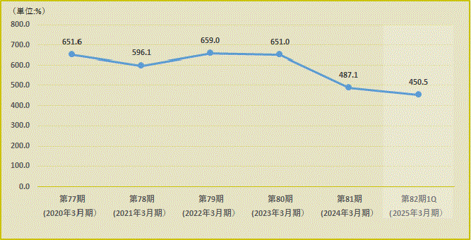 自己資本規制比率