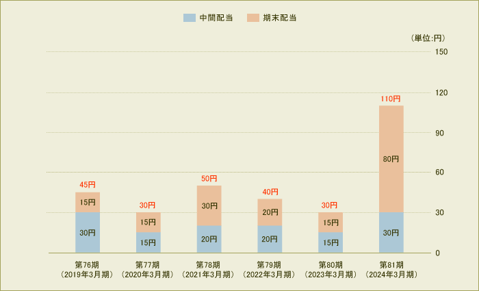 １株当たり配当額・配当性向の推移（連結ベース）