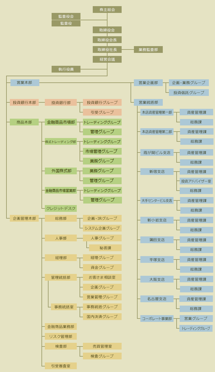 組織図