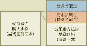 【図】分配金の一部が元本の一部払戻しに相当する場合1