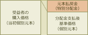 分配金の全部が元本の一部払戻しに相当する場合2