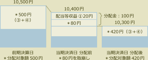 前期決算から基準価額が上昇した場合2