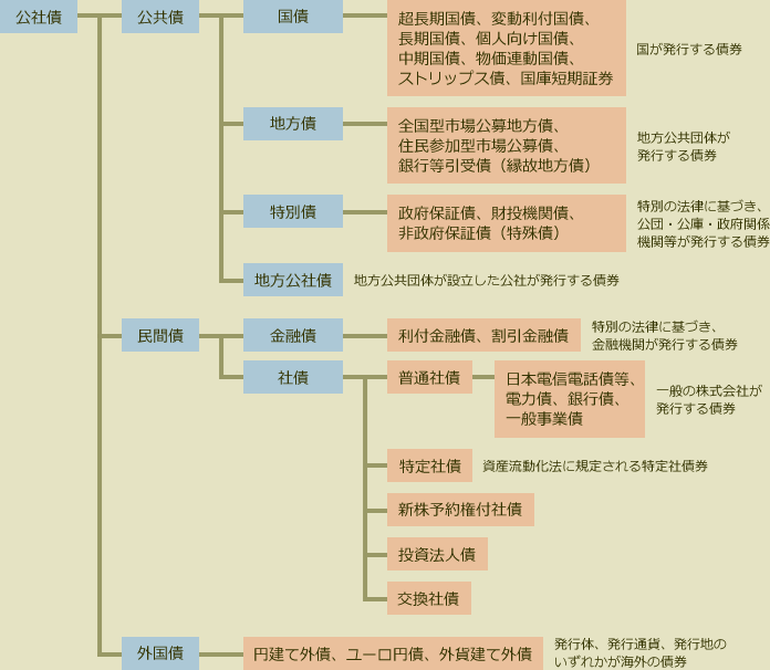 発行主体による区分