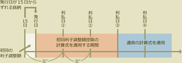 具体的計算例（変動10年のケース）