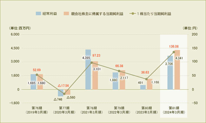 経常利益・親会社株主に帰属する四半期(当期)純利益・1株当たり四半期(当期)純利益の推移(連結)
