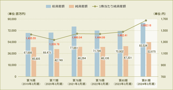 総資産額・純資産額・1株当たり純資産額の推移(連結)